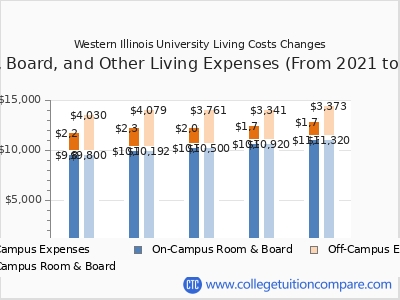 Western Illinois University 2025 room & board cost chart