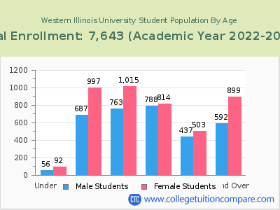 Western Illinois University 2023 Student Population by Age chart