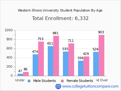 Western Illinois University 2025 Student Population by Age chart
