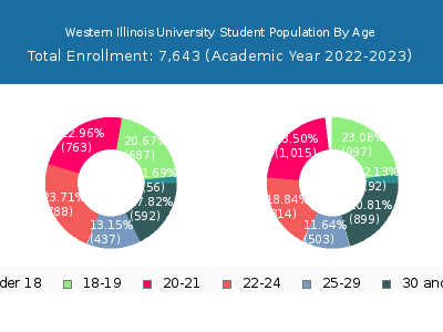 Western Illinois University 2023 Student Population Age Diversity Pie chart