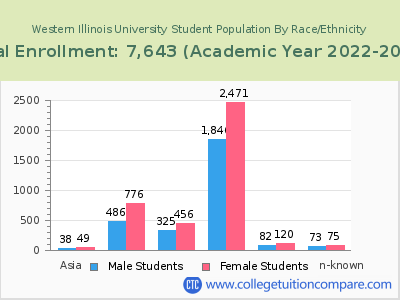 Western Illinois University 2023 Student Population by Gender and Race chart