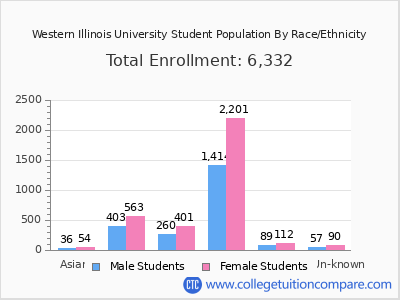 Western Illinois University 2025 Student Population by Gender and Race chart