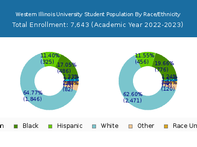 Western Illinois University 2023 Student Population by Gender and Race chart