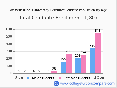 Western Illinois University 2025 Graduate Enrollment by Age chart