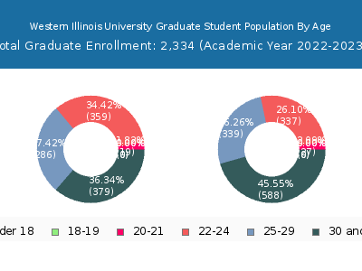 Western Illinois University 2023 Graduate Enrollment Age Diversity Pie chart
