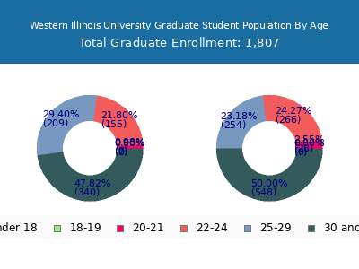 Western Illinois University 2025 Graduate Enrollment Age Diversity Pie chart