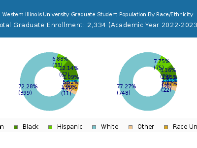 Western Illinois University 2023 Graduate Enrollment by Gender and Race chart