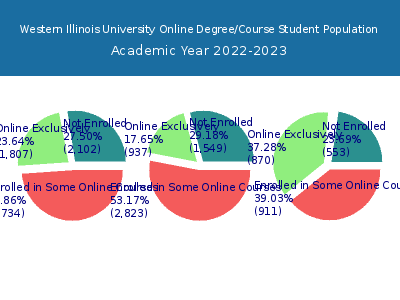 Western Illinois University 2023 Online Student Population chart
