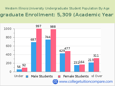 Western Illinois University 2023 Undergraduate Enrollment by Age chart