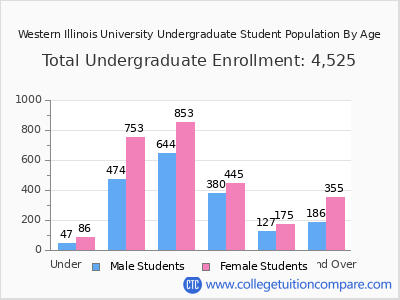 Western Illinois University 2025 Undergraduate Enrollment by Age chart