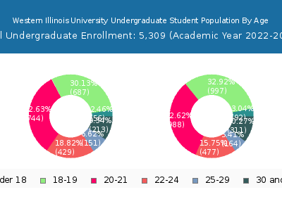 Western Illinois University 2023 Undergraduate Enrollment Age Diversity Pie chart