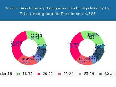 Western Illinois University 2025 Undergraduate Enrollment Age Diversity Pie chart