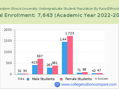 Western Illinois University 2023 Undergraduate Enrollment by Gender and Race chart