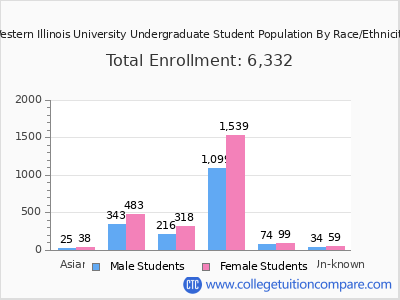 Western Illinois University 2025 Undergraduate Enrollment by Gender and Race chart