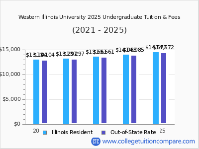 Western Illinois University 2025 undergraduate tuition chart