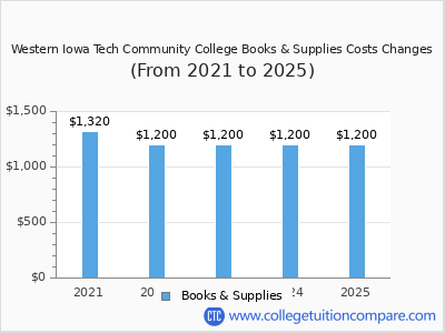 Western Iowa Tech Community College 2025 books & supplies cost chart