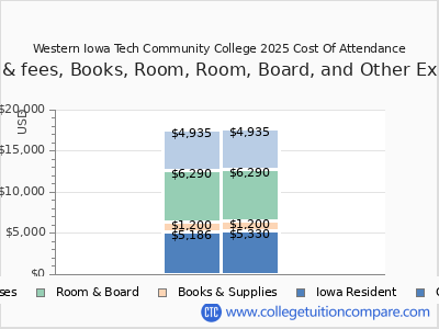 Western Iowa Tech Community College 2025 COA (cost of attendance) chart
