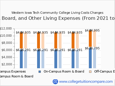 Western Iowa Tech Community College 2025 room & board cost chart