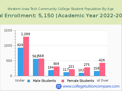 Western Iowa Tech Community College 2023 Student Population by Age chart