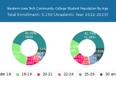 Western Iowa Tech Community College 2023 Student Population Age Diversity Pie chart