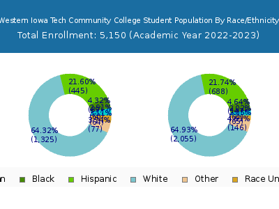 Western Iowa Tech Community College 2023 Student Population by Gender and Race chart