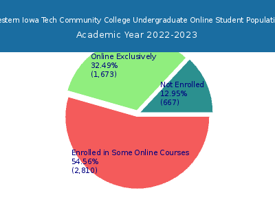 Western Iowa Tech Community College 2023 Online Student Population chart