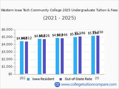 Western Iowa Tech Community College 2025 undergraduate tuition chart