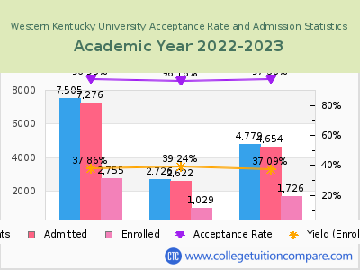Western Kentucky University 2023 Acceptance Rate By Gender chart