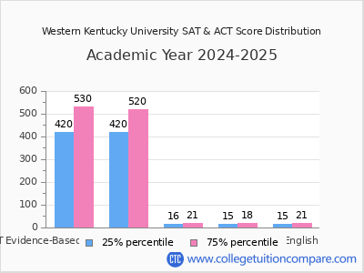 Western Kentucky University 2025 SAT and ACT Score Chart