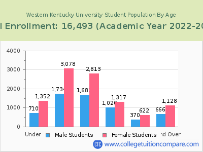 Western Kentucky University 2023 Student Population by Age chart