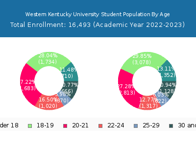 Western Kentucky University 2023 Student Population Age Diversity Pie chart