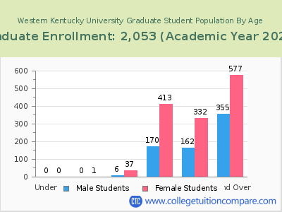 Western Kentucky University 2023 Graduate Enrollment by Age chart