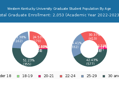 Western Kentucky University 2023 Graduate Enrollment Age Diversity Pie chart