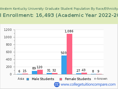 Western Kentucky University 2023 Graduate Enrollment by Gender and Race chart