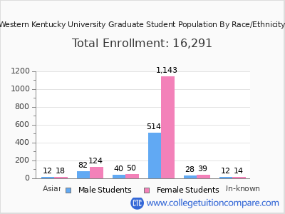 Western Kentucky University 2025 Graduate Enrollment by Gender and Race chart