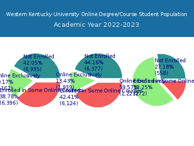 Western Kentucky University 2023 Online Student Population chart