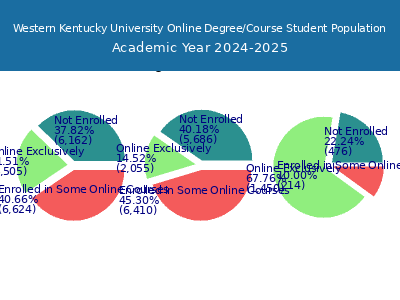 Western Kentucky University 2025 Online Student Population chart