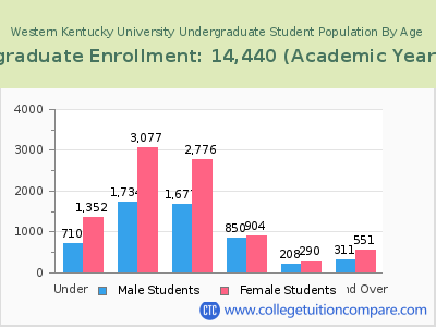 Western Kentucky University 2023 Undergraduate Enrollment by Age chart