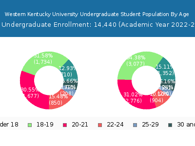 Western Kentucky University 2023 Undergraduate Enrollment Age Diversity Pie chart