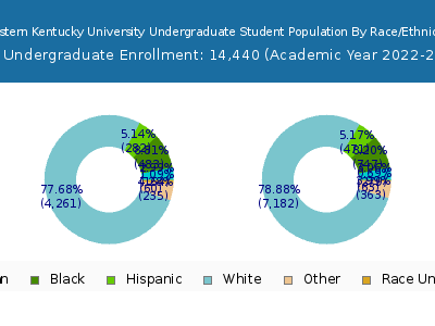 Western Kentucky University 2023 Undergraduate Enrollment by Gender and Race chart