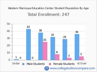 Western Maricopa Education Center 2024 Student Population by Age chart