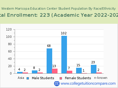 Western Maricopa Education Center 2023 Student Population by Gender and Race chart
