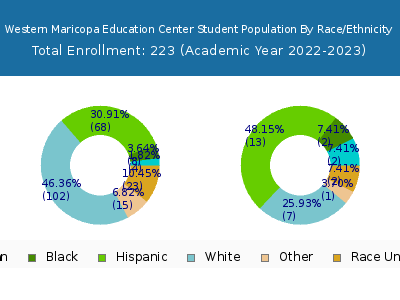 Western Maricopa Education Center 2023 Student Population by Gender and Race chart
