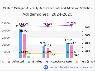 Western Michigan University 2025 Acceptance Rate By Gender chart