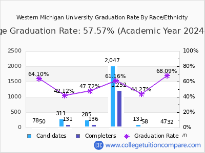 Western Michigan University graduation rate by race