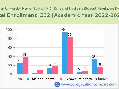 Western Michigan University Homer Stryker M.D. School of Medicine 2023 Student Population by Gender and Race chart