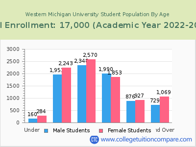 Western Michigan University 2023 Student Population by Age chart