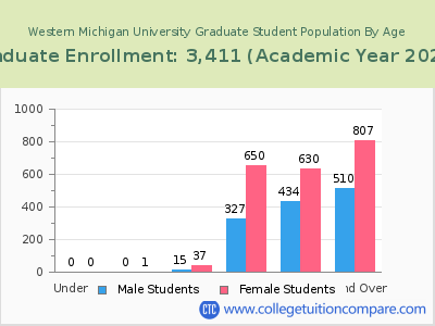 Western Michigan University 2023 Graduate Enrollment by Age chart