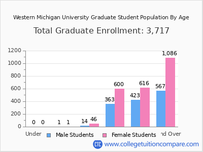 Western Michigan University 2025 Graduate Enrollment by Age chart