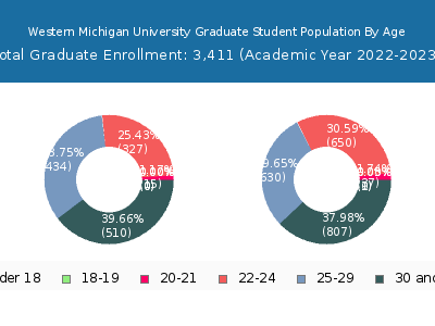Western Michigan University 2023 Graduate Enrollment Age Diversity Pie chart